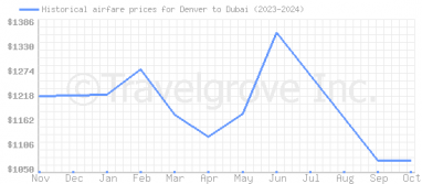 Price overview for flights from Denver to Dubai