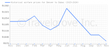 Price overview for flights from Denver to Dubai