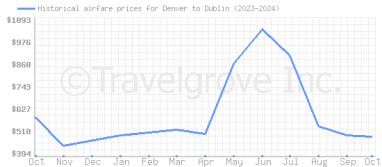 Price overview for flights from Denver to Dublin