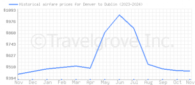 Price overview for flights from Denver to Dublin