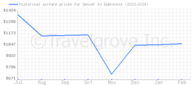 Price overview for flights from Denver to Dubrovnik