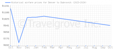 Price overview for flights from Denver to Dubrovnik