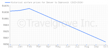 Price overview for flights from Denver to Dubrovnik