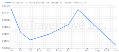 Price overview for flights from Denver to Durban