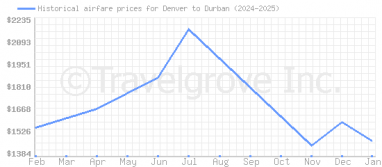 Price overview for flights from Denver to Durban