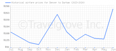 Price overview for flights from Denver to Durham