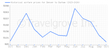 Price overview for flights from Denver to Durham