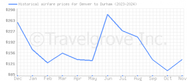 Price overview for flights from Denver to Durham