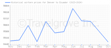 Price overview for flights from Denver to Ecuador