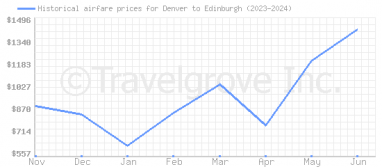 Price overview for flights from Denver to Edinburgh