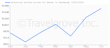 Price overview for flights from Denver to Edinburgh