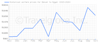 Price overview for flights from Denver to Egypt