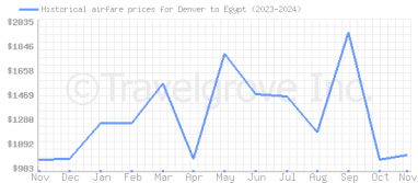 Price overview for flights from Denver to Egypt