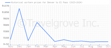 Price overview for flights from Denver to El Paso