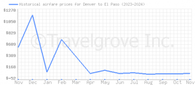 Price overview for flights from Denver to El Paso