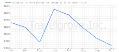 Price overview for flights from Denver to El Salvador