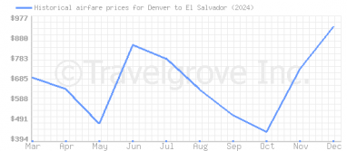 Price overview for flights from Denver to El Salvador