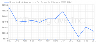 Price overview for flights from Denver to Ethiopia