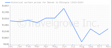 Price overview for flights from Denver to Ethiopia