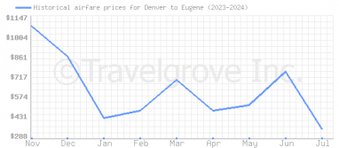 Price overview for flights from Denver to Eugene