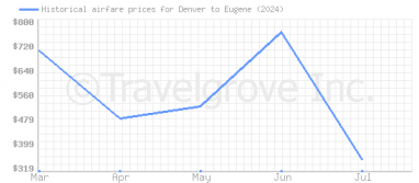 Price overview for flights from Denver to Eugene