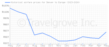 Price overview for flights from Denver to Europe