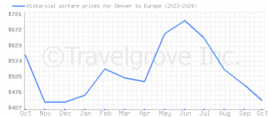 Price overview for flights from Denver to Europe