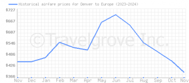 Price overview for flights from Denver to Europe