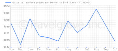 Price overview for flights from Denver to Fort Myers