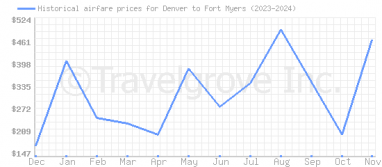 Price overview for flights from Denver to Fort Myers