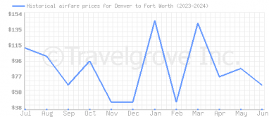 Price overview for flights from Denver to Fort Worth