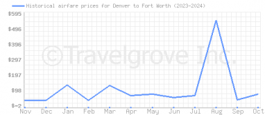 Price overview for flights from Denver to Fort Worth