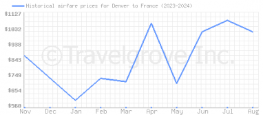 Price overview for flights from Denver to France