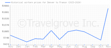 Price overview for flights from Denver to France