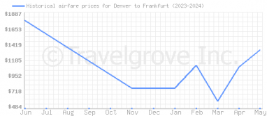 Price overview for flights from Denver to Frankfurt