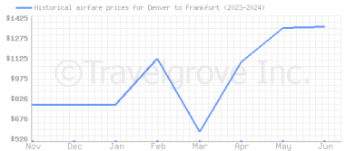 Price overview for flights from Denver to Frankfurt