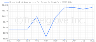 Price overview for flights from Denver to Frankfurt