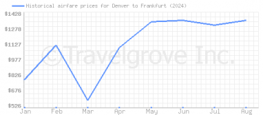 Price overview for flights from Denver to Frankfurt