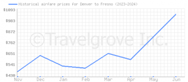 Price overview for flights from Denver to Fresno