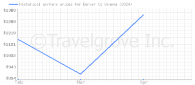 Price overview for flights from Denver to Geneva