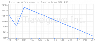 Price overview for flights from Denver to Geneva