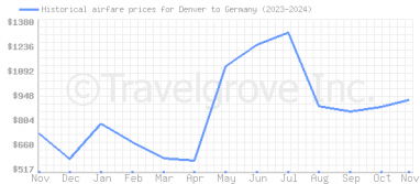 Price overview for flights from Denver to Germany