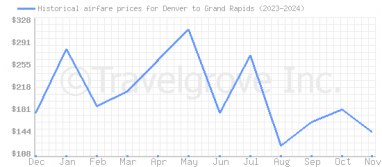 Price overview for flights from Denver to Grand Rapids