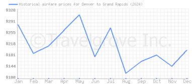 Price overview for flights from Denver to Grand Rapids