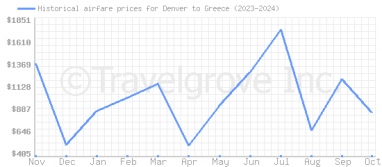 Price overview for flights from Denver to Greece