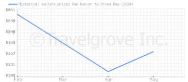 Price overview for flights from Denver to Green Bay