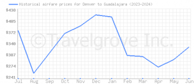 Price overview for flights from Denver to Guadalajara