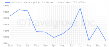 Price overview for flights from Denver to Guadalajara