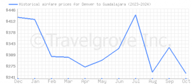 Price overview for flights from Denver to Guadalajara