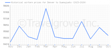 Price overview for flights from Denver to Guanajuato